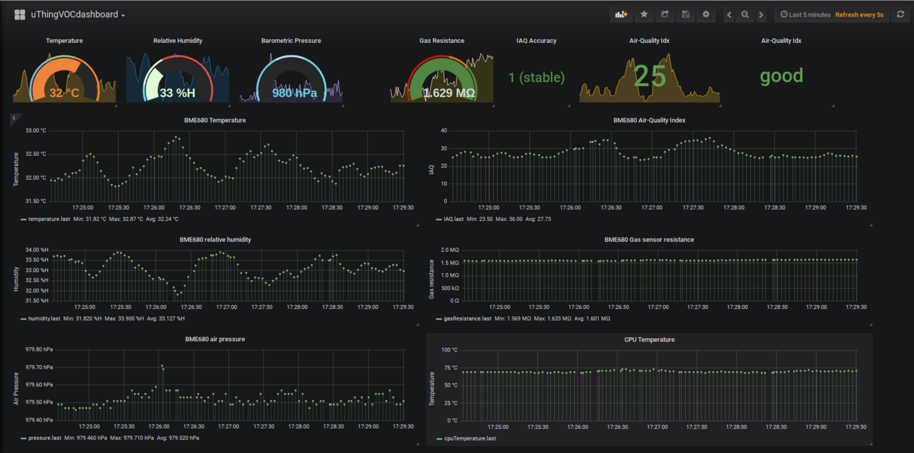 How To Add Graphs To Grafana – Dan's Blog