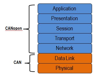 CANopen Explained - A Simple Intro [2022] – CSS Electronics